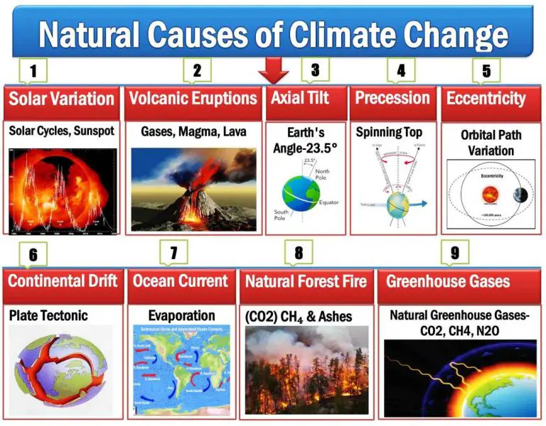 what are the 10 causes of climate change?